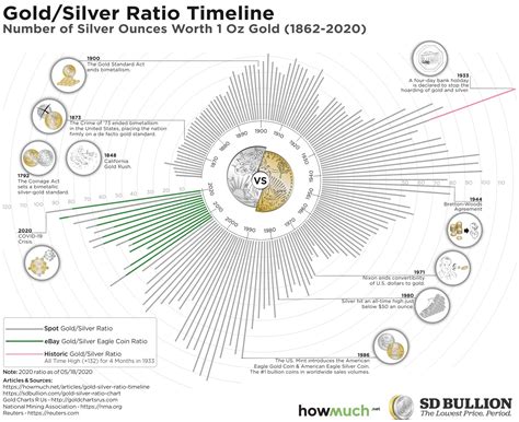 gold silver ratio 100 years|gold and silver price relationship.